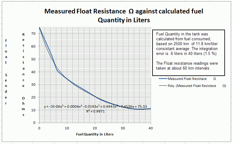 Electric Fuel Gauges
